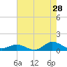 Tide chart for Spooner Creek, North Carolina on 2023/07/28