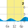 Tide chart for Spooner Creek, North Carolina on 2023/07/2