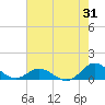 Tide chart for Spooner Creek, North Carolina on 2023/07/31