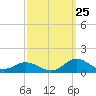 Tide chart for Spooner Creek, North Carolina on 2023/09/25