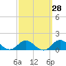 Tide chart for Spooner Creek, North Carolina on 2023/09/28