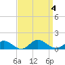 Tide chart for Spooner Creek, North Carolina on 2023/09/4