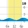 Tide chart for Spooner Creek, North Carolina on 2023/10/10