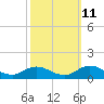 Tide chart for Spooner Creek, North Carolina on 2023/10/11