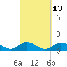 Tide chart for Spooner Creek, North Carolina on 2023/10/13