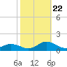 Tide chart for Spooner Creek, North Carolina on 2023/10/22