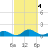 Tide chart for Spooner Creek, North Carolina on 2023/10/4
