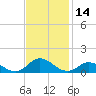 Tide chart for Spooner Creek, North Carolina on 2023/11/14