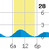 Tide chart for Spooner Creek, North Carolina on 2023/11/28