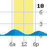 Tide chart for Spooner Creek, North Carolina on 2023/12/10