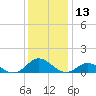 Tide chart for Spooner Creek, North Carolina on 2023/12/13