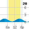 Tide chart for Spooner Creek, North Carolina on 2023/12/20