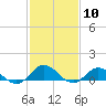 Tide chart for Spooner Creek, North Carolina on 2024/02/10
