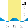 Tide chart for Spooner Creek, North Carolina on 2024/02/13