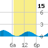 Tide chart for Spooner Creek, North Carolina on 2024/02/15