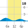 Tide chart for Spooner Creek, North Carolina on 2024/02/18
