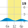 Tide chart for Spooner Creek, North Carolina on 2024/02/19