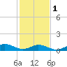 Tide chart for Spooner Creek, North Carolina on 2024/02/1