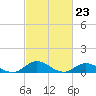 Tide chart for Spooner Creek, North Carolina on 2024/02/23