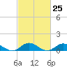 Tide chart for Spooner Creek, North Carolina on 2024/02/25