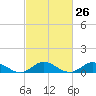 Tide chart for Spooner Creek, North Carolina on 2024/02/26