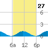 Tide chart for Spooner Creek, North Carolina on 2024/02/27