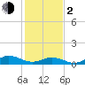 Tide chart for Spooner Creek, North Carolina on 2024/02/2
