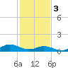 Tide chart for Spooner Creek, North Carolina on 2024/02/3