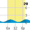Tide chart for Spooner Creek, North Carolina on 2024/04/20