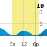 Tide chart for Spooner Creek, North Carolina on 2024/05/10