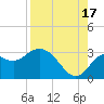 Tide chart for Spring Warrior Creek, Florida on 2021/08/17