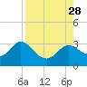 Tide chart for Spring Warrior Creek, Florida on 2021/08/28
