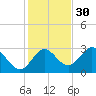 Tide chart for Spring Warrior Creek, Florida on 2021/11/30