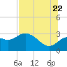 Tide chart for Spring Warrior Creek, Florida on 2022/07/22