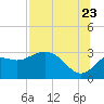 Tide chart for Spring Warrior Creek, Florida on 2022/07/23