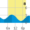 Tide chart for Spring Warrior Creek, Florida on 2022/07/8