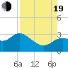 Tide chart for Spring Warrior Creek, Florida on 2022/08/19