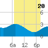Tide chart for Spring Warrior Creek, Florida on 2022/08/20