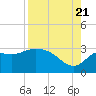 Tide chart for Spring Warrior Creek, Florida on 2022/08/21