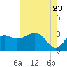 Tide chart for Spring Warrior Creek, Florida on 2022/08/23