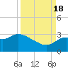 Tide chart for Spring Warrior Creek, Florida on 2022/09/18