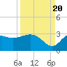 Tide chart for Spring Warrior Creek, Florida on 2022/09/20