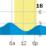 Tide chart for Spring Warrior Creek, florida on 2022/10/16