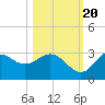 Tide chart for Spring Warrior Creek, florida on 2022/10/20