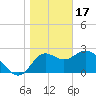 Tide chart for Spring Warrior Creek, Florida on 2023/01/17