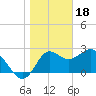 Tide chart for Spring Warrior Creek, Florida on 2023/01/18