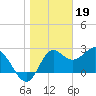 Tide chart for Spring Warrior Creek, Florida on 2023/01/19