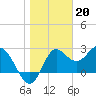 Tide chart for Spring Warrior Creek, Florida on 2023/01/20
