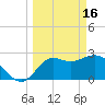 Tide chart for Spring Warrior Creek, Florida on 2023/03/16