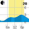 Tide chart for Spring Warrior Creek, Florida on 2023/03/28